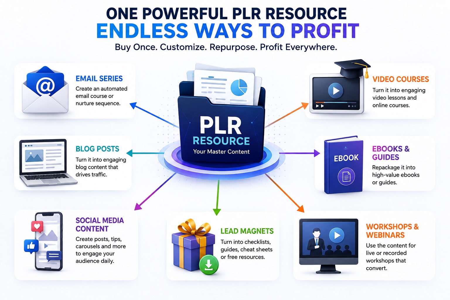 Repurpose PLR Into Multiple Assets